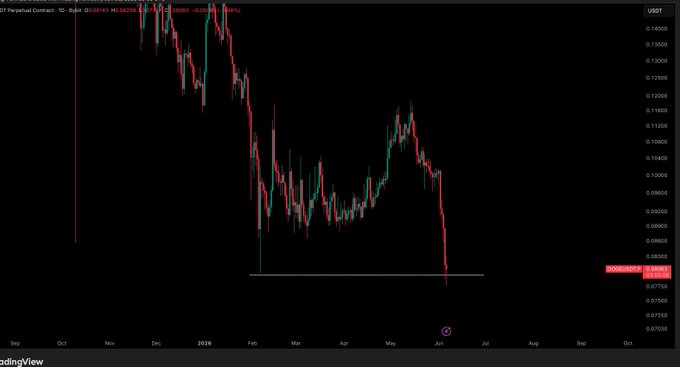 There are two main topics being discussed in this image - the price of dogs in relation to the dollar, specifically the currency of choice in this case, Usd, and an update from the previous week's data. The focus is on whether or not there has been a buy signal recently given that the dogs have reached a low point within the time frame shown. This could suggest that someone might be considering buying dog shares as it might be considered a more "bearish" strategy in comparison to other markets, while others may see an opportunity for growth and potential gains if the market goes against this trend.