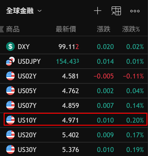 A financial data screen titled '全球金融' showing US Treasury yields, with US10Y at 4.971 highlighted in a red box.