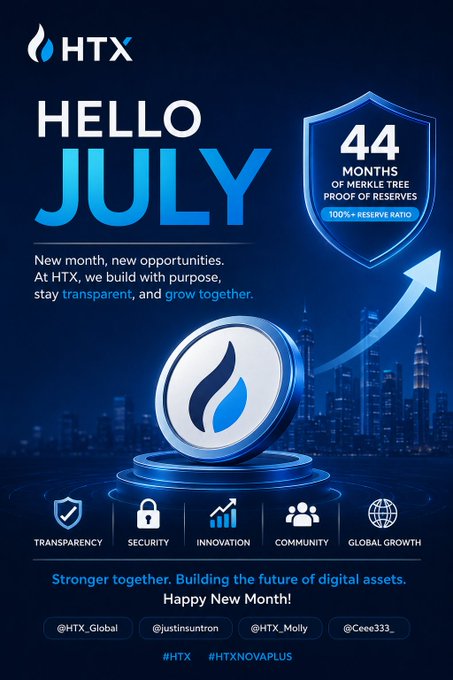 HTX cryptocurrency exchange promotional graphic reading 'HELLO JULY' with '44 MONTHS OF MERKLE TREE PROOF OF RESERVES, 100%+ RESERVE RATIO,' highlighting transparency, security, innovation, community, and global growth.
