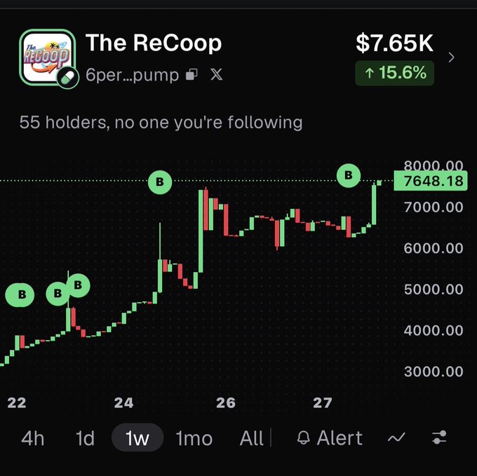 A cryptocurrency price chart showing "The ReCoop" token on the platform 6per...pump, currently priced at $7.65K with a 15.6% increase, displaying a 1-week candlestick chart with price movements between 3000 and 8000.