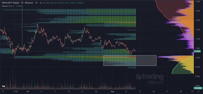 A TradingView chart of XRP/USDT on Binance displays hourly liquidity zones with notable volume nodes marked between $0.90 and $1.20, highlighting key support and resistance areas for potential price action.