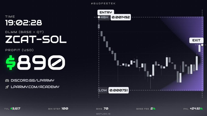 A trading dashboard displays a $890 profit for a ZCAT-SOL DLMM position on meteora, featuring a price chart with an entry at 0.001492 and exit marked, along with links to discord.gg/lparmy and lparmy.com/academy.