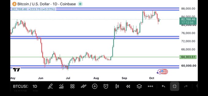 A Bitcoin/U.S. Dollar daily chart on Coinbase showing price action from May through October, with BTC currently trading around $82,769 (+0.62%).