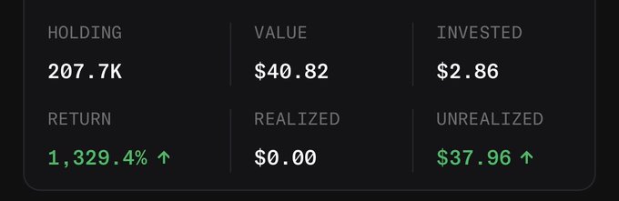 Dark-themed investment dashboard displaying 207.7K holding, $40.82 value, $2.86 invested, and a 1,329.4% return.