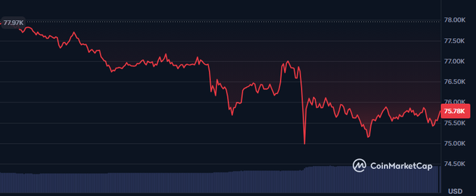A CoinMarketCap price chart showing a declining trend in USD, dropping from 77.97K to 75.78K.