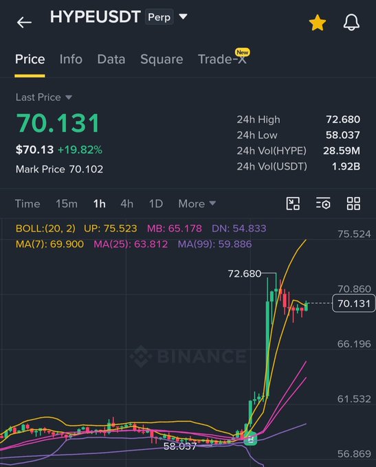 The screenshot shows the Binance HYPEUSDT perpetual trading chart displaying a last price of $70.131 (+19.82%), with the 24h high hitting 72.680 and 24h low of 58.037 on the 1h timeframe. The post "하리는 신이야!! $HYPE" (Korean for "Harry is a god!!") appears to be celebrating this impressive ~20% price surge shown on the chart.