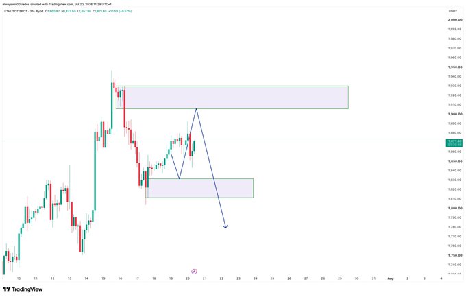 The image shows a TradingView 4-hour candlestick chart for ETHUSDT with a price range between roughly $1,830 and $1,920, marked by two highlighted horizontal zones. Purple arrows illustrate a possible price action scenario where ETH breaks down from the upper resistance, briefly retests the lower support, and then continues downward, aligning with the post's message that "ETH range continues."