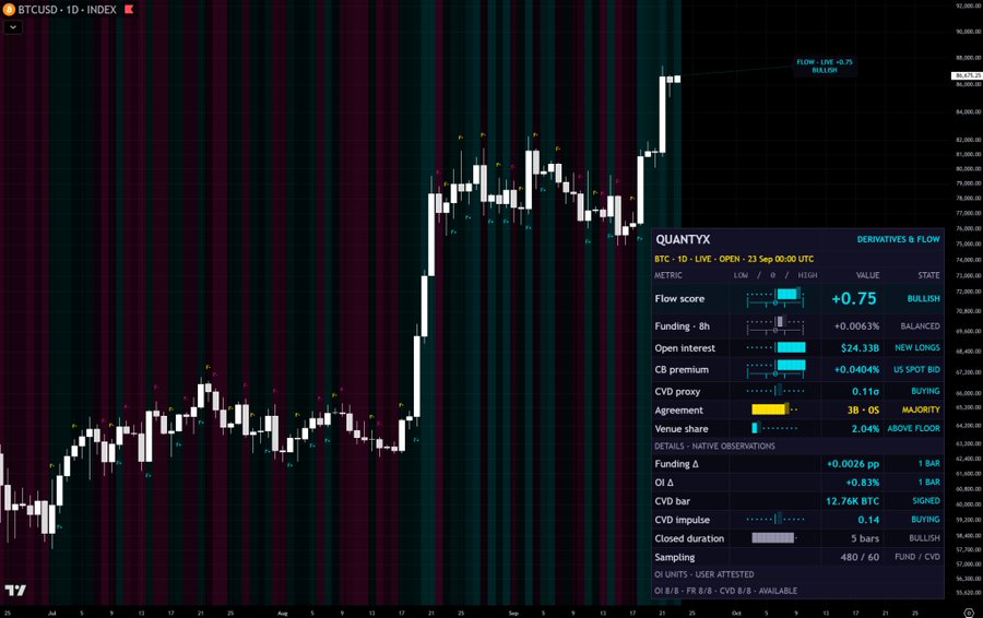 A trading chart interface for BTCUSD with a 'QUANTYX' panel displaying market metrics including a 'Flow score' of +0.75 (BULLISH) and 'Open interest' of $24.33B.