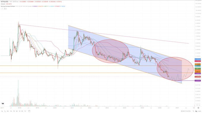 A IOTA/USD weekly candlestick chart from Bittfinex spanning 2018 to ~2026 shows a descending channel with two circled consolidation zones (mid-2022 and late-2025), where price has flattened near $0.10–0.12; this visualizes the post's argument that EMA bands remain too wide for an imminent trend reversal, suggesting that meaningful buying opportunities under $0.02 will only emerge after prolonged sideways consolidation like the one highlighted in 2022.