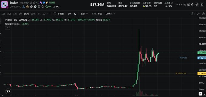 A TradingView chart shows InDex (The Index) trading at $17.34M on the 15-minute timeframe, displaying a dramatic price spike with current price around 17.34M USDT, showing significant recent volatility.