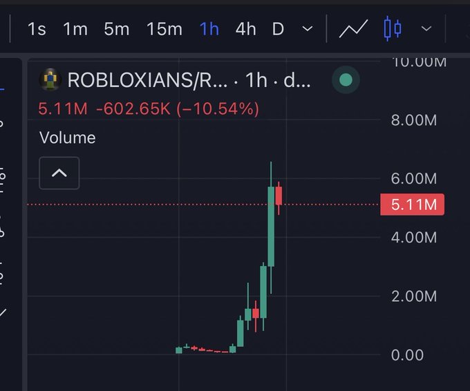 A stock chart for 'ROBLOXIANS/R...' showing volume of 5.11M with a change of -602.65K (-10.54%) on a 1-hour timeframe, displaying a sharp spike and pullback in candlestick pattern.
