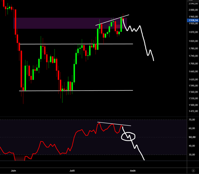 The image shows a candlestick price chart with values ranging from approximately 1,530 to 2,000 (visible price levels like 1,936.94, 1,960, 1,820, 1,560), featuring a white drawn trendline and projected downward price path, paired with an RSI indicator below showing a bearish divergence circled near the 50 level, spanning from June to August (Juin-Juillet-Août). This illustrates the trader's lesson about being too impatient on an ETH trade instead of waiting for RSI-50 divergence confirmation, as the chart shows the anticipated setup that ultimately played out.