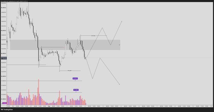 A financial candlestick chart with technical analysis overlays including horizontal support/resistance levels, zigzag patterns, and volume bars at the bottom, from TradingView.