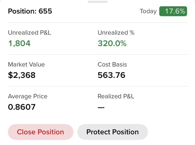 Trading position screenshot showing 655 units with 17.6% daily gain, unrealized P&L of 1,804 (320.0%), market value of $2,368, and average price of 0.8607.