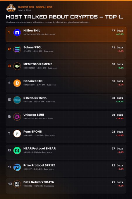 A 'RUEGAT DEX • SOCIAL HEAT' leaderboard dated Sep 23, 2026 lists the 'MOST TALKED ABOUT CRYPTOS,' with Nillion ($NIL) at #1 with 47 buzz, followed by Solana, MEMETOON, Bitcoin, and others.