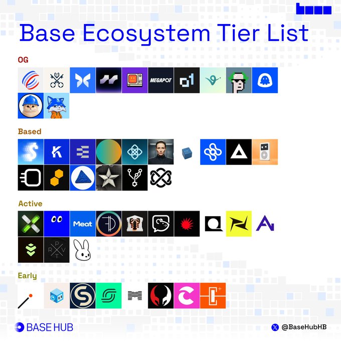 A 'Base Ecosystem Tier List' graphic ranks various crypto project logos into categories labeled 'OG', 'Based', 'Active', and 'Early', credited to BASE HUB.