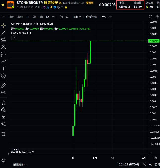 A TradingView daily chart of **STONK BROKER (STONKBroker)** showing a 1D candle surge of +30.31% to $0.00793, with a market cap of $19.63M and liquidity of $2.13M. 

The aggressive price spike shown in the chart aligns with the post's mention of launchpad hype and manipulation narratives around low-cap meme tokens.