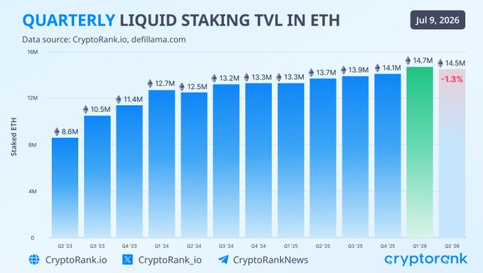 The image is a bar chart titled "QUARTERLY LIQUID STAKING TVL IN ETH" (dated Jul 9, 2026, sourced from CryptoRank.io and defillama.com) showing staked ETH growing from 8.6M in Q2 '23 to an all-time high of 14.7M in Q1 '26, before slightly declining 1.3% to 14.5M in Q2 '26. This visually supports the post's message of a minor pullback from the ATH while highlighting the overall strong upward trend in liquid staking TVL since 2023.