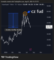 A small financial chart screenshot for Tesla ($TSLA) showing a brief price movement with the number '2.22' highlighted.