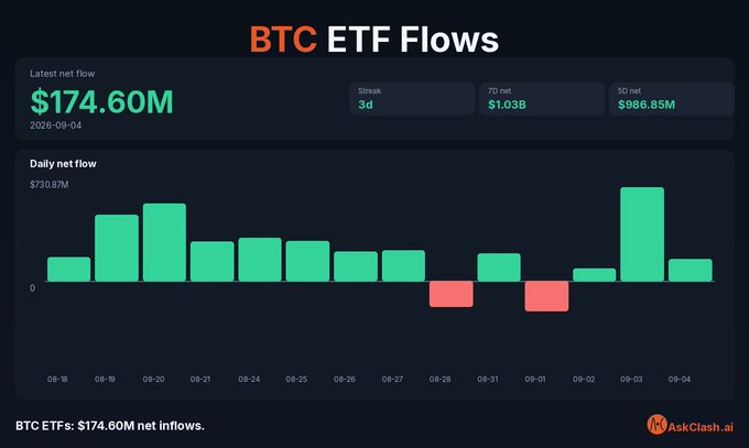 Bitcoin ETFs posted $174.60M in net inflows on 2026-09-04, contributing to a 7-day total of $1.03B but leaving the category roughly $1B short of breaking even for the year, as shown in the daily flow chart from AskClash.ai displaying mostly positive bars punctuated by small outflows on 08-28 and 09-01.