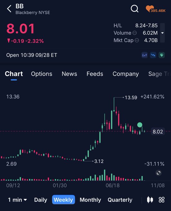 A stock trading app screenshot of Blackberry (BB) NYSE at $8.01, down 2.32%, with a weekly chart showing a massive +241.62% spike to 13.59.