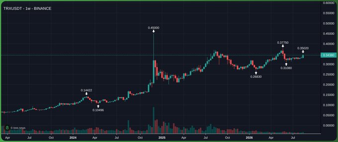 A weekly Binance chart for TRX/USDT shows the token's price surging from $0.1442 to an all-time high of $0.4920, with recent action consolidating around $0.35, illustrating the "up only" sentiment despite seemingly low trading activity reflected in the minimal volume bars at the bottom.