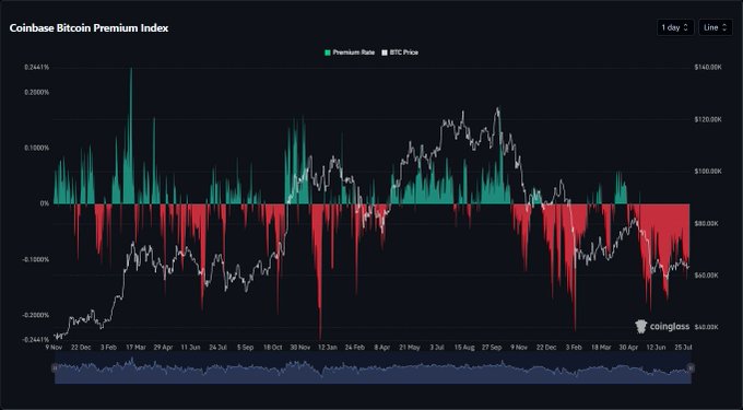 The Coinbase Bitcoin Premium Index chart from Coinglass shows BTC price declining from ~$100K to ~$65K over the period, while the premium bar chart displays predominantly red (negative) values reaching lows around -0.2441%, visually confirming the post's claim that the index has remained negative for 78 consecutive days as U.S. demand weakened during Bitcoin's price drop.