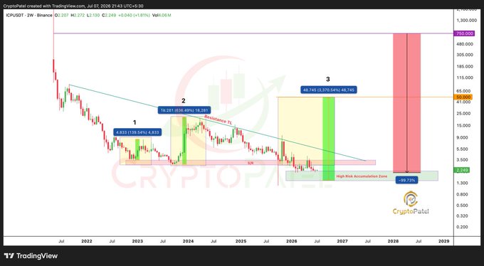A TradingView weekly chart of $ICPUSD shows a projected price decline with annotations of three lower lows (4.63, 19.26, 60.745) before a potential bounce to a high risk accumulation zone (-99.13%), illustrating the "MOON TO DEAD COIN" narrative of ICP's massive drawdown from its 2021 highs near $750 toward the $2.66 level.