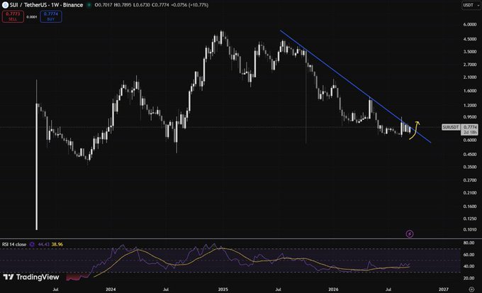 The image shows a TradingView candlestick chart of SUI/USDT on Binance with a weekly timeframe, displaying a descending trendline that appears to be breaking upward, with current price around $0.7773 and RSI at 38.96. This technical setup supports the post's bullish thesis by illustrating the descending resistance line (in blue) being tested with a small yellow curved arrow showing a potential breakout—visually reinforcing the claim that SUI is "watching the next legendary bull run take shape" and heading toward "parabolic mode" with $5 as a target.