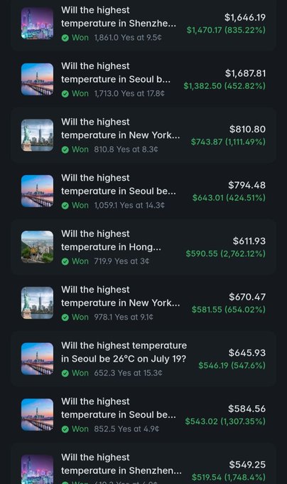 Screenshot of a prediction market showing multiple resolved bets about highest temperatures in Shenzhen, Seoul, New York, and Hong Kong, with amounts ranging from $549.25 to $1,687.81, all marked as 'Won'.