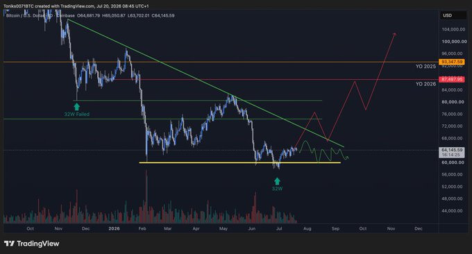 A TradingView chart for BTC/USD (TONKO071BTC) dated July 30, 2026 shows Bitcoin at $64,145.59 with technical annotations including a "32W Failed" marker, a green descending trendline from the October peak, horizontal support/resistance levels labeled "YO 2025" ($93,367.89) and "YO 2026" ($87,845.89), and a projected 32W bottom around mid-July followed by a sharp bullish recovery path toward $100K+ by year-end, visually supporting the poster's view of extended sideways consolidation before a major rally.
