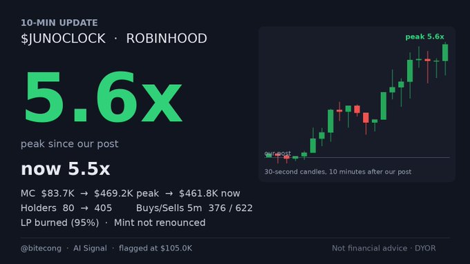 A crypto trading update from @bitecong showing $JUNOCLOCK on Robinhood with a 5.6x peak and 5.5x current multiple, including a candlestick chart and market cap data.