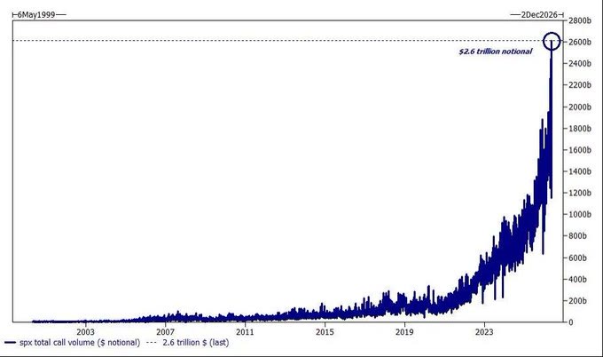 A line chart showing 'spx total call volume ($ notional)' from May 1999 to December 2026, with a dotted line marking '$2.6 trillion $ (last)' and the volume spiking sharply upward in recent years.