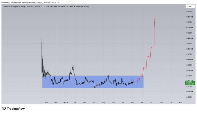 This TradingView chart shows the $KGEN/USDT Perpetual Swap Contract on a daily timeframe, displaying a prolonged consolidation phase (highlighted in blue) between roughly $0.13-$0.32 from late 2024 through early August 2026, followed by a sharp breakout rally (shown in red) climbing toward $0.75+ as of August 4, 2026. The image visually supports the post's sentiment of "$KGEN JUST MATTER OF TIME" by illustrating how the token had been quietly basing for months before exploding upward, suggesting the breakout was anticipated.