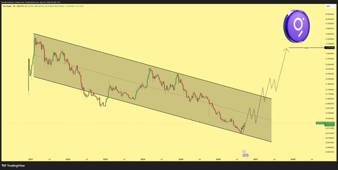 A TradingView technical analysis chart of The Graph (GRT/USD) on a daily timeframe, showing the price action within a descending channel pattern from 2021 to 2026, with the post noting that the $1.3 level acts as a magnetic target amid a potential bullish breakout near the channel's lower boundary.