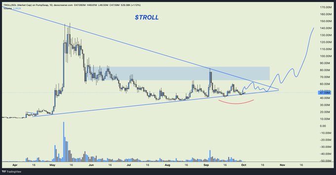 A cryptocurrency price chart showing a symmetric triangle breakout pattern with the title 'STROLL', displaying candlestick data from April through November with a forecasted price increase to around 140M.