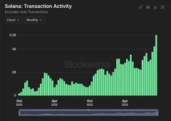 A Solana transaction activity chart on Blockworks showing estimated transactions from August to October with green bars trending upward.