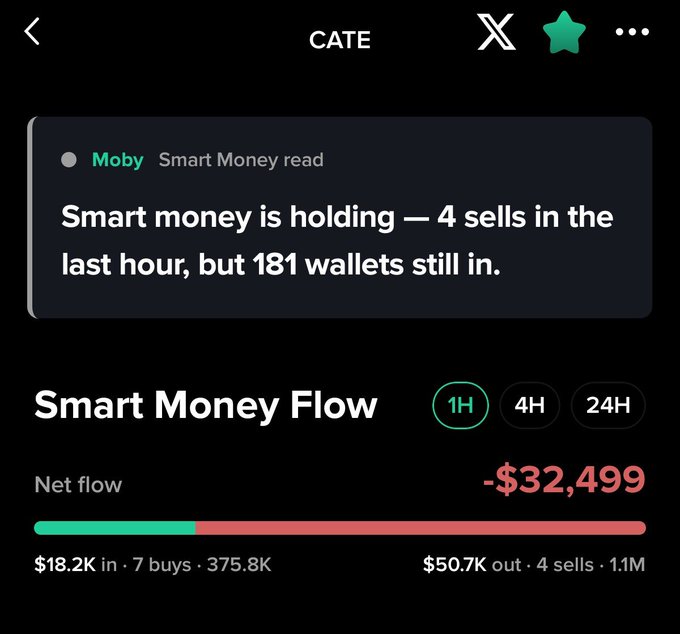 The image shows a trading dashboard for the ticker "CATE," featuring a green star icon (indicating a watchlist/favorite) and a X share button, with a highlighted "Moby Smart Money read" alert stating "Smart money is holding — 4 sells in the last hour, but 181 wallets still in," which visually reinforces the post's theme by demonstrating how the new HOLDING tag reveals that despite $32,499 in net outflows (4 sells of $50.7K out vs. 7 buys of $18.2K in over 1H), a significant number of smart money wallets remain locked in during the selloff.