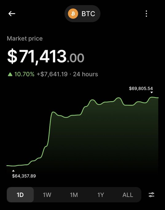 A screenshot of a BTC (Bitcoin) market price chart showing $71,413.00, up 10.70% (+$7,641.19) over 24 hours, ranging from a low of $64,357.89 to a high of $69,805.54. The positive green momentum aligns with the post's bullish "gm" sentiment, highlighting Ledger Wallet's secure BTC trading capability.