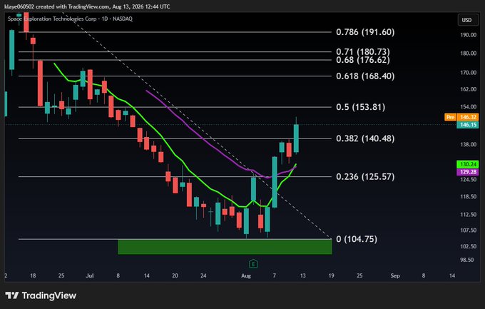 A TradingView candlestick chart for Spirit Exploration Technologies Corp (SPLE) on NASDAQ showing Fibonacci retracement levels and price movements.