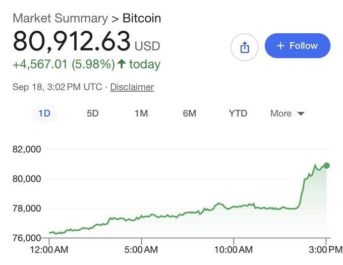 A Google Market Summary for Bitcoin shows a price of $80,912.63 USD, up $4,567.01 (5.98%) on September 18 at 3:02 PM UTC, with the intraday chart displaying a sharp rally from ~$76,000 to over $80,000. The image illustrates a ~6% single-day Bitcoin surge, supporting the claim that $ASST realized approximately $114 million in gains on their 25,000 BTC holdings.