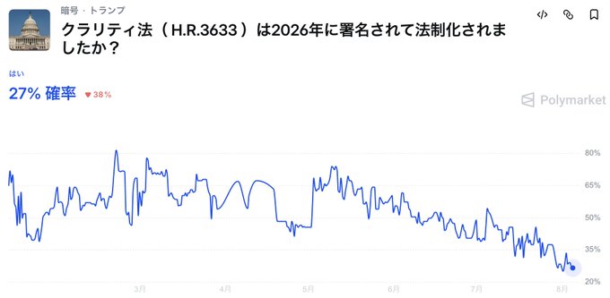 A Polymarket chart tracks the odds of the CLARITY Act (H.R.3633) being signed into law in 2026, currently at 27% (down 38%), showing a steady decline since early 2026 under Trump's watch.