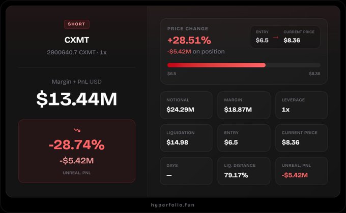 Trading dashboard from hyperfolio.fun showing a short position on CXMT with -28.74% unrealized PnL (-$5.42M), margin of $18.87M, entry at $6.5, current price at $8.36, with 79.17% liquidation distance.