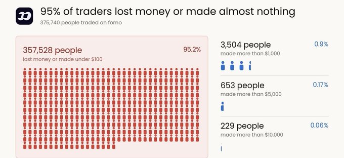 An infographic reveals stark losses among Robinhood Chain memecoin traders: of 375,740 participants, a staggering 95.2% (357,528 people) lost money or earned under $100, while only 3,504 (0.9%) made over $1,000, 653 (0.17%) exceeded $5,000, and a mere 229 (0.06%) surpassed $10,000 in profits.