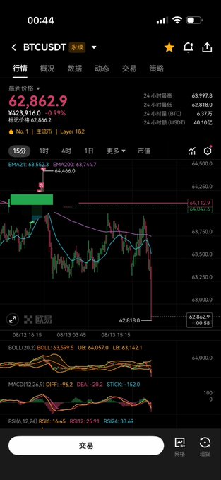 A cryptocurrency trading app displays a Bitcoin (BTCUSDT) chart showing a sharp price drop to $62,862.9, down 0.99%, with candlesticks glowing red and dropping toward the $62,818.0 low—matching the post's frustrated sentiment about the bleeding market.