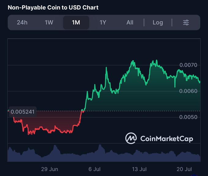 A CoinMarketCap chart titled 'Non-Playable Coin to USD Chart' displays a 1-month price trend, showing an increase from around $0.005 to over $0.007.