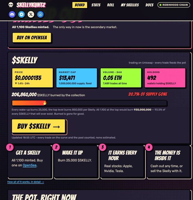 A screenshot of the Skellykuntz website on Robinhood Chain showing $SKELLY token stats with a price of $0.0000135, market cap of $13,471, 24H volume of 0.05 ETH, and 492 holders, noting 206,860,000 $SKELLY burned (20.7% of supply gone).