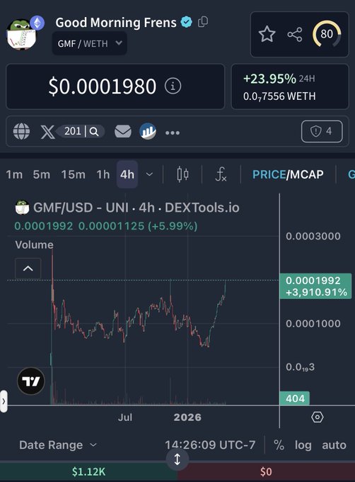 A screenshot of a cryptocurrency chart for 'Good Morning Frens (GMF/WETH)' showing a price of $0.0001980 with a 24H increase of +23.95% on DEXTools.