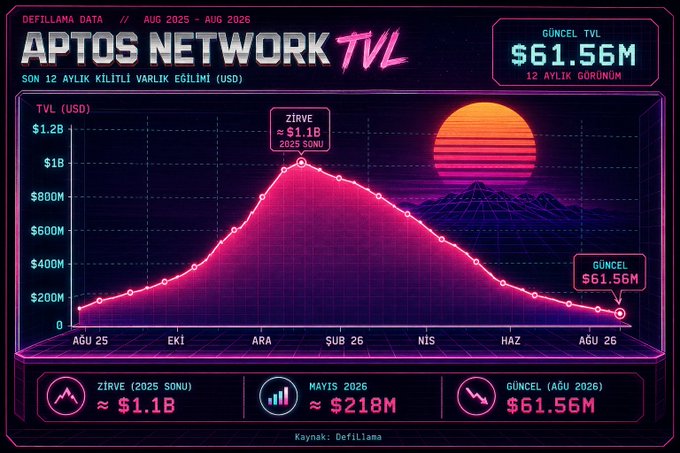 A neon-styled data visualization showing Aptos Network TVL (Total Value Locked) over a 12-month period from August 2025 to August 2026, with current TVL at $61.56M, peaking at approximately $1.1B at year-end 2025.