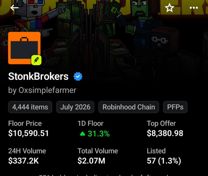 An NFT collection listing for 'StonkBrokers' by Oxsimplefarmer on Robinhood Chain, showing 4,444 items, a floor price of $10,590.51 (up 31.3% in 1D), 24H volume of $337.2K, and total volume of $2.07M.